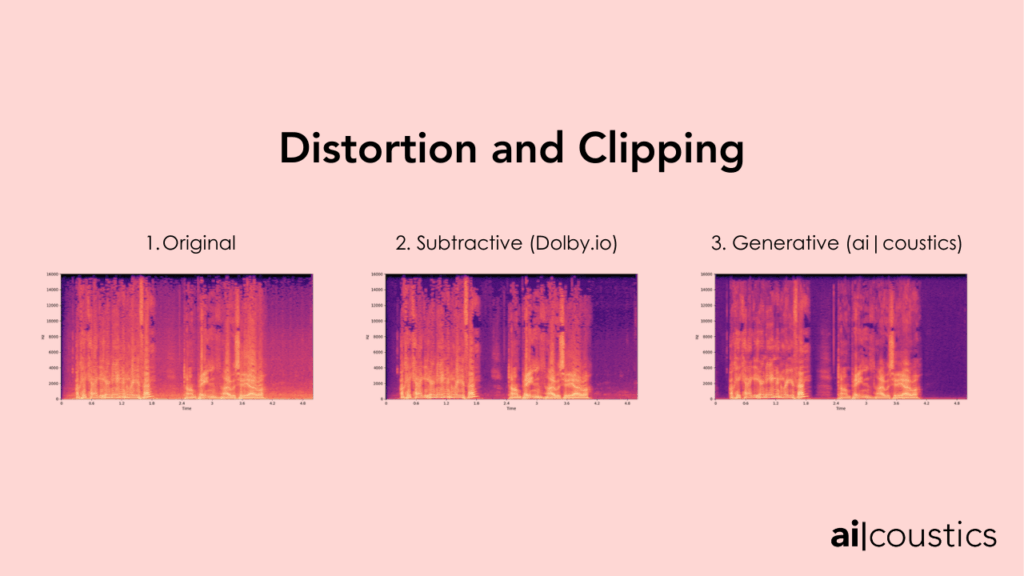 Comparison of spectrograms showing distortion and clipping correction across three samples: 1. Original distorted audio, 2. Subtractive enhancement using Dolby.io, and 3. Generative enhancement using ai|coustics technology.