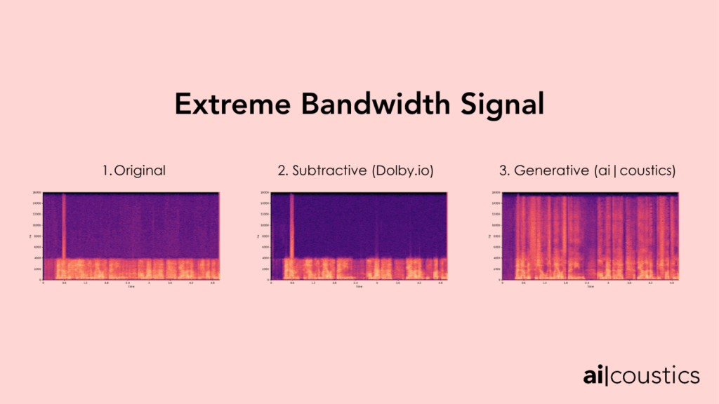 Comparison of spectrograms showing extreme bandlimited signal restoration across three samples: 1. Original distorted audio, 2. Subtractive enhancement using Dolby.io, and 3. Generative enhancement using ai|coustics technology.