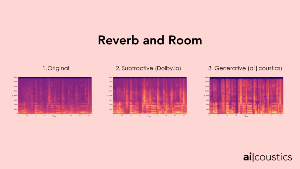 Comparison of spectrograms showing reverb and room correction across three samples: 1. Original distorted audio, 2. Subtractive enhancement using Dolby.io, and 3. Generative enhancement using ai|coustics technology.