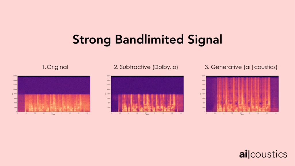 Comparison of spectrograms showing strong bandlimited signal restoration across three samples: 1. Original distorted audio, 2. Subtractive enhancement using Dolby.io, and 3. Generative enhancement using ai|coustics technology.