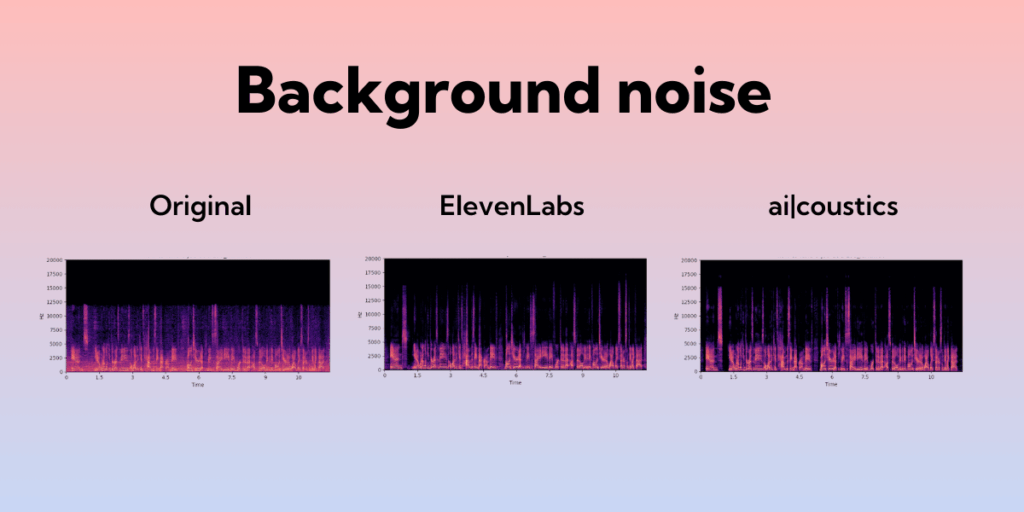 Comparison of spectrograms showing background noise removal across three samples: 1. Original audio sample, 2. ElevenLabs Voice Isolator, and 3. ai|coustics technology.