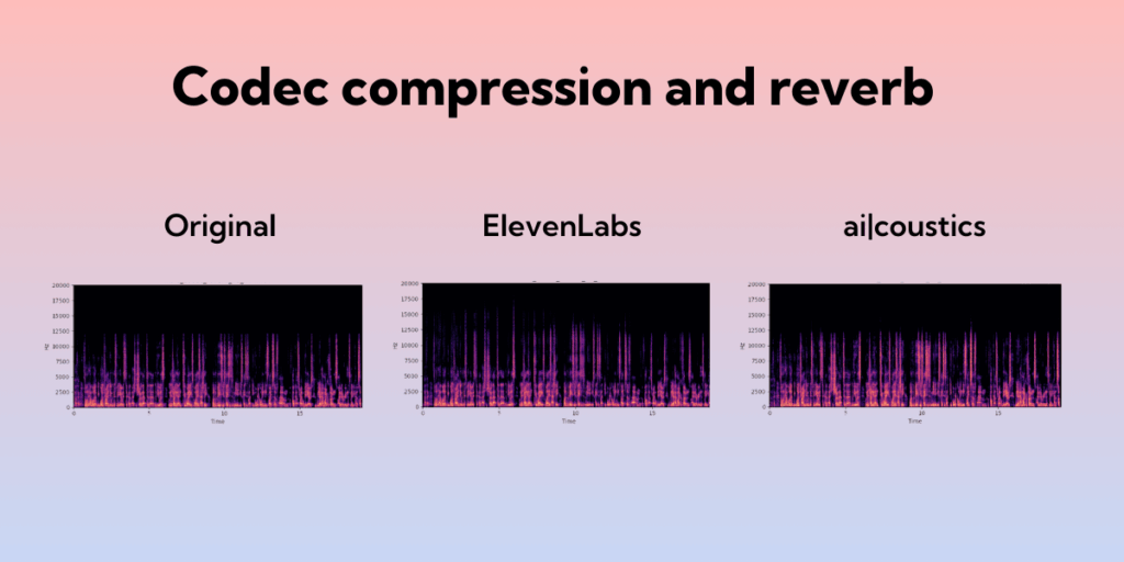 Comparison of spectrograms showing codec compression and reverb correction across three samples: 1. Original audio sample, 2. ElevenLabs Voice Isolator, and 3. ai|coustics technology.