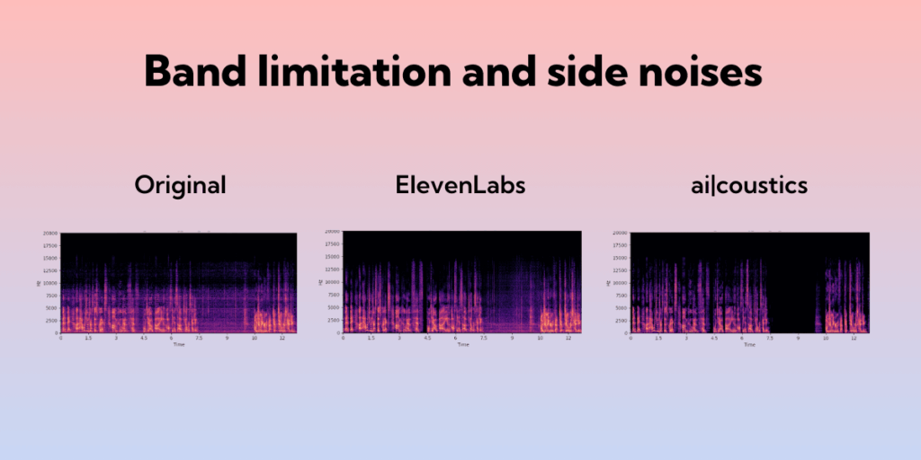 Comparison of spectrograms showing band limitation and side noises correction across three samples: 1. Original audio sample, 2. ElevenLabs Voice Isolator, and 3. ai|coustics technology.