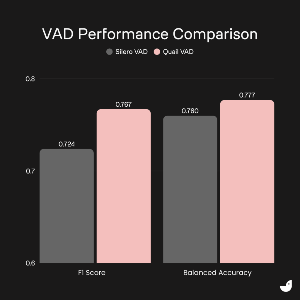 A graph comparing Silero VAD and ai-coustics Quail VAD performance with Quail winning on both F1 Score and Balanced Accuracy